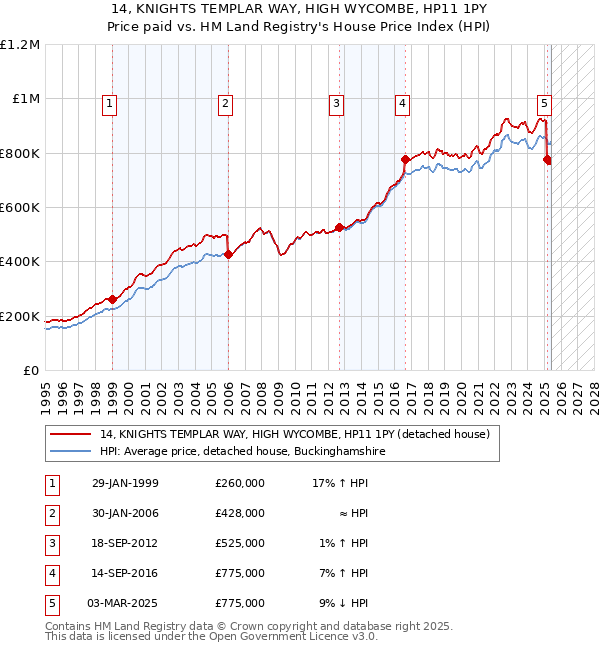 14, KNIGHTS TEMPLAR WAY, HIGH WYCOMBE, HP11 1PY: Price paid vs HM Land Registry's House Price Index