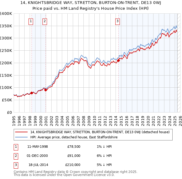 14, KNIGHTSBRIDGE WAY, STRETTON, BURTON-ON-TRENT, DE13 0WJ: Price paid vs HM Land Registry's House Price Index