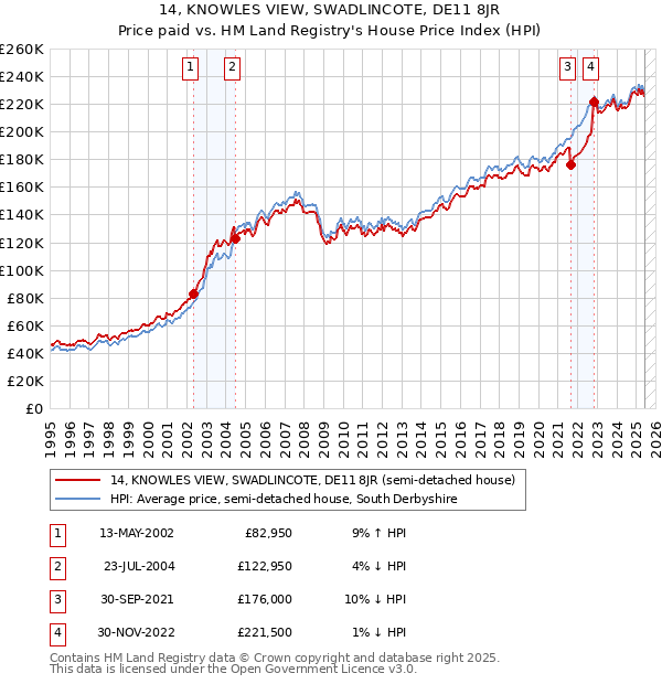 14, KNOWLES VIEW, SWADLINCOTE, DE11 8JR: Price paid vs HM Land Registry's House Price Index