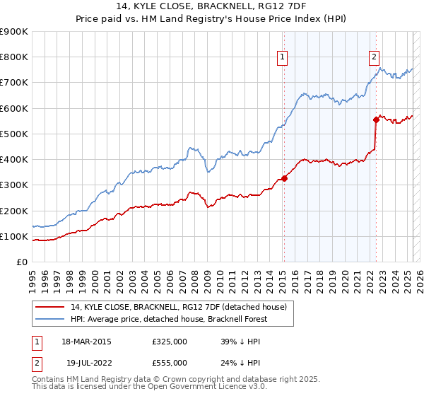 14, KYLE CLOSE, BRACKNELL, RG12 7DF: Price paid vs HM Land Registry's House Price Index