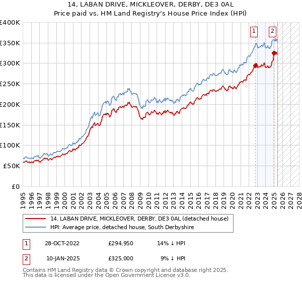 14, LABAN DRIVE, MICKLEOVER, DERBY, DE3 0AL: Price paid vs HM Land Registry's House Price Index