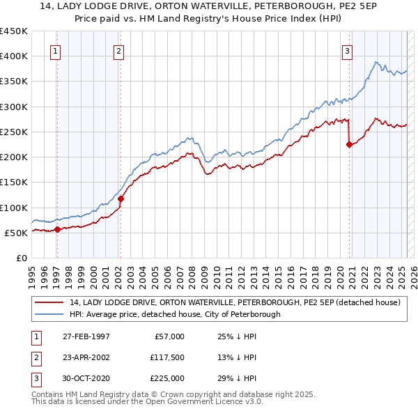 14, LADY LODGE DRIVE, ORTON WATERVILLE, PETERBOROUGH, PE2 5EP: Price paid vs HM Land Registry's House Price Index