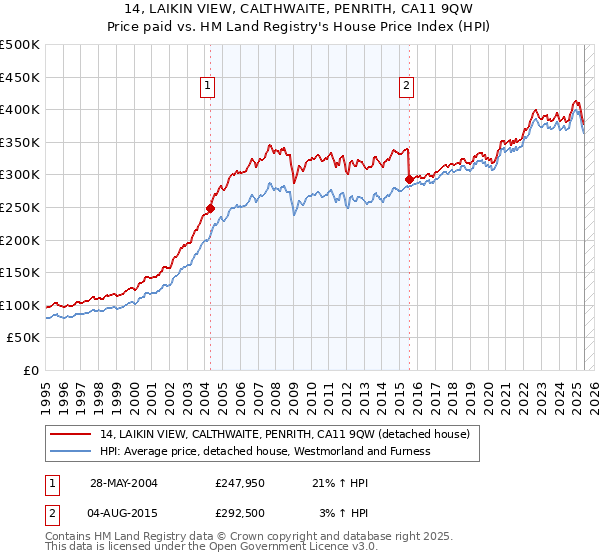14, LAIKIN VIEW, CALTHWAITE, PENRITH, CA11 9QW: Price paid vs HM Land Registry's House Price Index