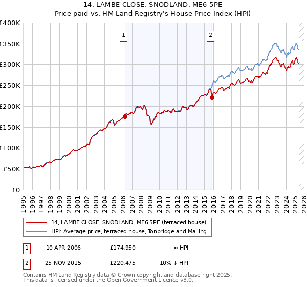 14, LAMBE CLOSE, SNODLAND, ME6 5PE: Price paid vs HM Land Registry's House Price Index