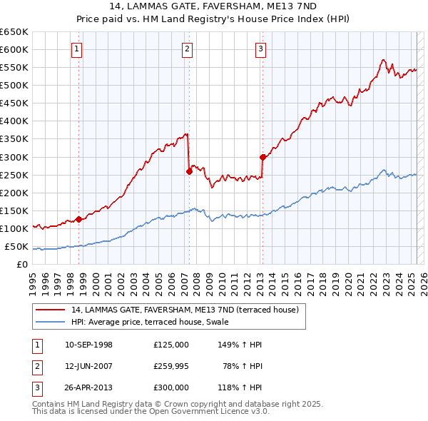 14, LAMMAS GATE, FAVERSHAM, ME13 7ND: Price paid vs HM Land Registry's House Price Index
