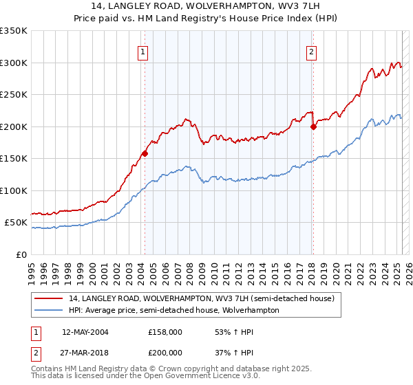 14, LANGLEY ROAD, WOLVERHAMPTON, WV3 7LH: Price paid vs HM Land Registry's House Price Index