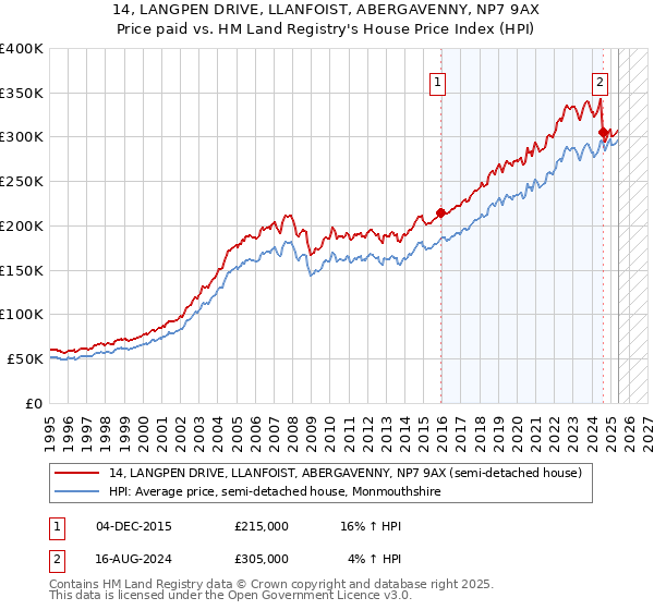 14, LANGPEN DRIVE, LLANFOIST, ABERGAVENNY, NP7 9AX: Price paid vs HM Land Registry's House Price Index