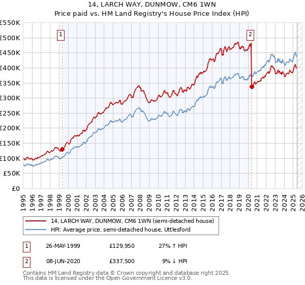 14, LARCH WAY, DUNMOW, CM6 1WN: Price paid vs HM Land Registry's House Price Index