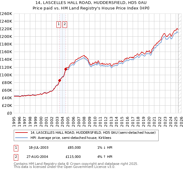14, LASCELLES HALL ROAD, HUDDERSFIELD, HD5 0AU: Price paid vs HM Land Registry's House Price Index