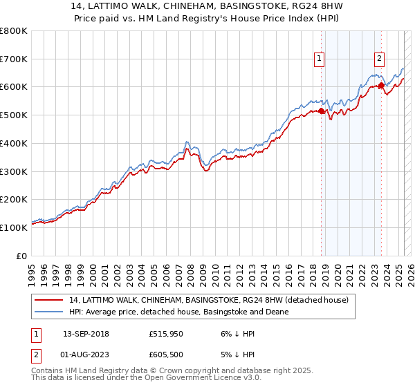14, LATTIMO WALK, CHINEHAM, BASINGSTOKE, RG24 8HW: Price paid vs HM Land Registry's House Price Index