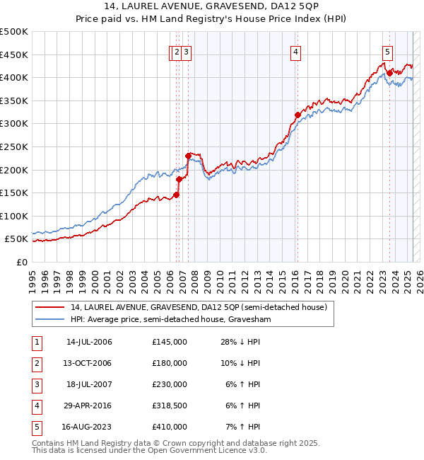 14, LAUREL AVENUE, GRAVESEND, DA12 5QP: Price paid vs HM Land Registry's House Price Index
