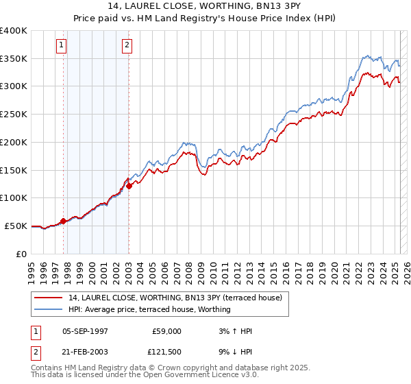 14, LAUREL CLOSE, WORTHING, BN13 3PY: Price paid vs HM Land Registry's House Price Index