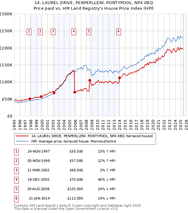 14, LAUREL DRIVE, PENPERLLENI, PONTYPOOL, NP4 0BQ: Price paid vs HM Land Registry's House Price Index