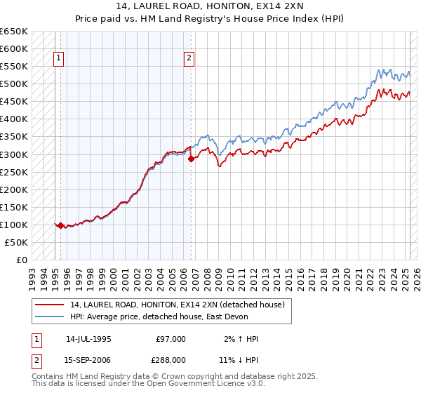 14, LAUREL ROAD, HONITON, EX14 2XN: Price paid vs HM Land Registry's House Price Index