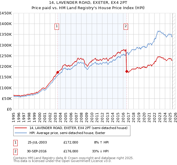 14, LAVENDER ROAD, EXETER, EX4 2PT: Price paid vs HM Land Registry's House Price Index