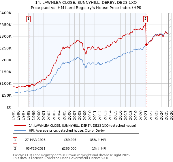14, LAWNLEA CLOSE, SUNNYHILL, DERBY, DE23 1XQ: Price paid vs HM Land Registry's House Price Index