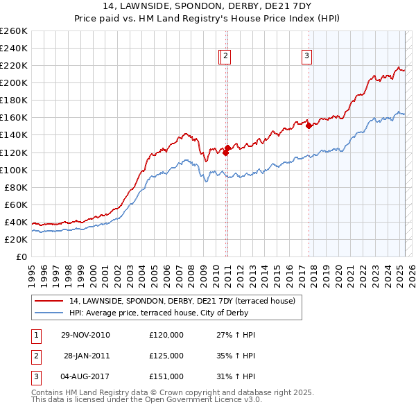 14, LAWNSIDE, SPONDON, DERBY, DE21 7DY: Price paid vs HM Land Registry's House Price Index