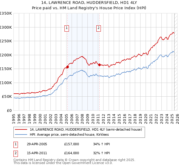 14, LAWRENCE ROAD, HUDDERSFIELD, HD1 4LY: Price paid vs HM Land Registry's House Price Index