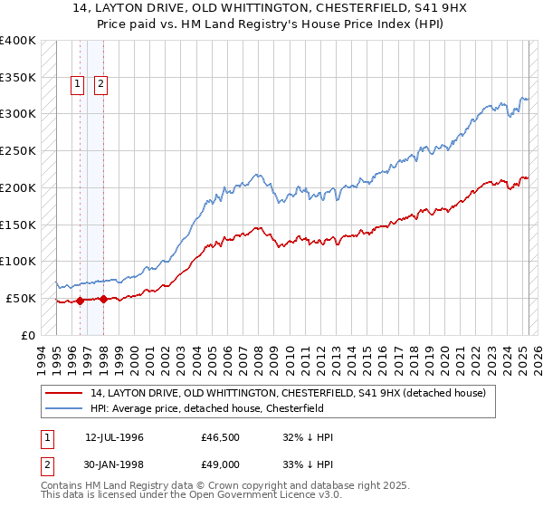 14, LAYTON DRIVE, OLD WHITTINGTON, CHESTERFIELD, S41 9HX: Price paid vs HM Land Registry's House Price Index