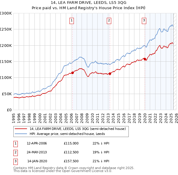 14, LEA FARM DRIVE, LEEDS, LS5 3QG: Price paid vs HM Land Registry's House Price Index
