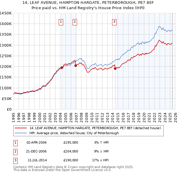 14, LEAF AVENUE, HAMPTON HARGATE, PETERBOROUGH, PE7 8EF: Price paid vs HM Land Registry's House Price Index
