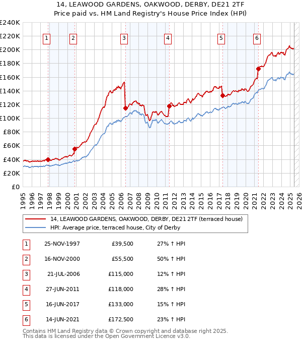 14, LEAWOOD GARDENS, OAKWOOD, DERBY, DE21 2TF: Price paid vs HM Land Registry's House Price Index