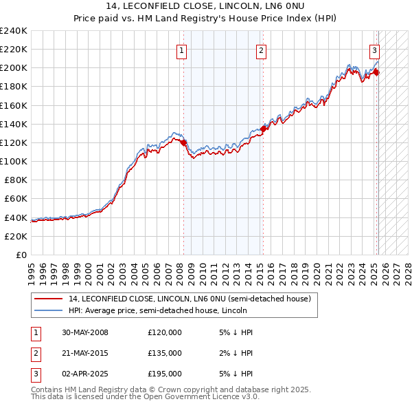14, LECONFIELD CLOSE, LINCOLN, LN6 0NU: Price paid vs HM Land Registry's House Price Index
