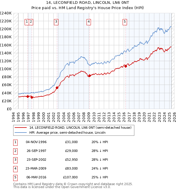 14, LECONFIELD ROAD, LINCOLN, LN6 0NT: Price paid vs HM Land Registry's House Price Index