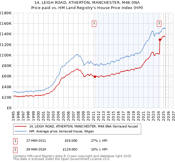 14, LEIGH ROAD, ATHERTON, MANCHESTER, M46 0NA: Price paid vs HM Land Registry's House Price Index