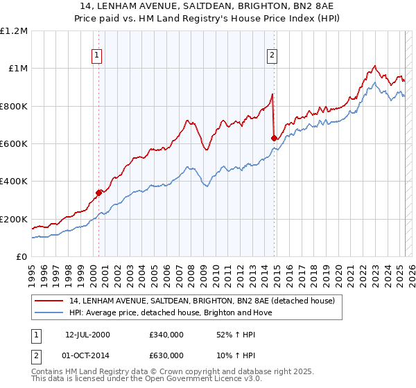 14, LENHAM AVENUE, SALTDEAN, BRIGHTON, BN2 8AE: Price paid vs HM Land Registry's House Price Index