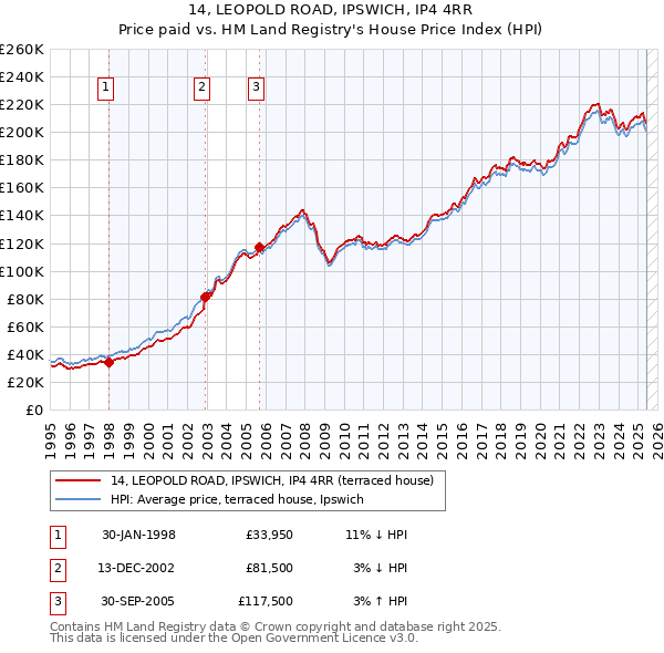 14, LEOPOLD ROAD, IPSWICH, IP4 4RR: Price paid vs HM Land Registry's House Price Index