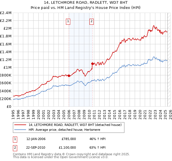 14, LETCHMORE ROAD, RADLETT, WD7 8HT: Price paid vs HM Land Registry's House Price Index