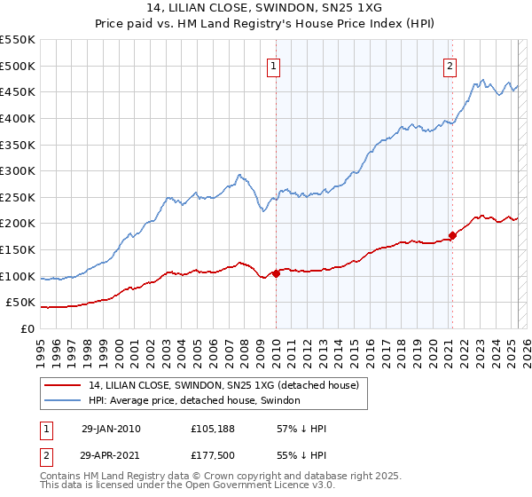 14, LILIAN CLOSE, SWINDON, SN25 1XG: Price paid vs HM Land Registry's House Price Index