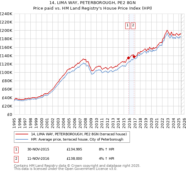 14, LIMA WAY, PETERBOROUGH, PE2 8GN: Price paid vs HM Land Registry's House Price Index