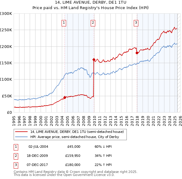 14, LIME AVENUE, DERBY, DE1 1TU: Price paid vs HM Land Registry's House Price Index
