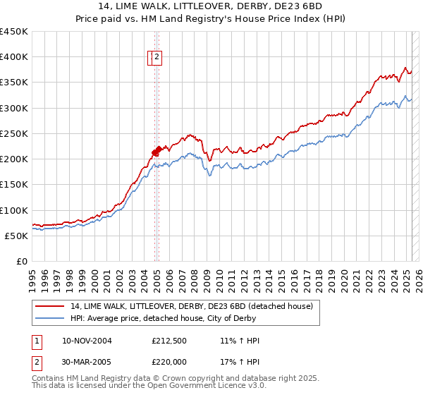 14, LIME WALK, LITTLEOVER, DERBY, DE23 6BD: Price paid vs HM Land Registry's House Price Index