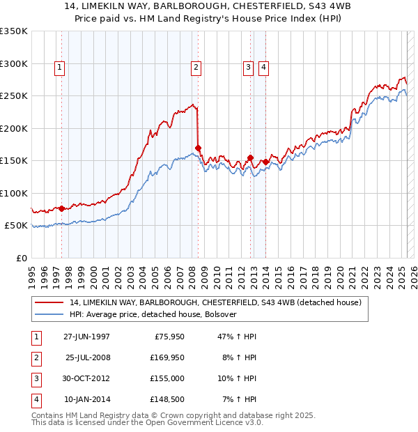 14, LIMEKILN WAY, BARLBOROUGH, CHESTERFIELD, S43 4WB: Price paid vs HM Land Registry's House Price Index