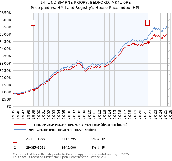 14, LINDISFARNE PRIORY, BEDFORD, MK41 0RE: Price paid vs HM Land Registry's House Price Index