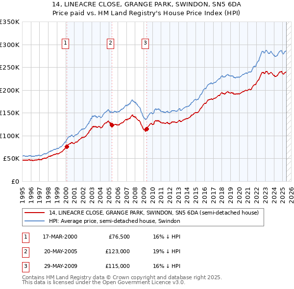 14, LINEACRE CLOSE, GRANGE PARK, SWINDON, SN5 6DA: Price paid vs HM Land Registry's House Price Index