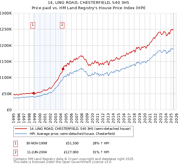 14, LING ROAD, CHESTERFIELD, S40 3HS: Price paid vs HM Land Registry's House Price Index