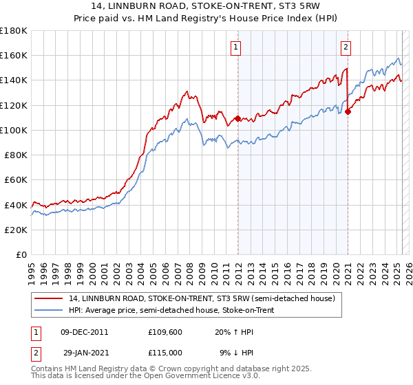 14, LINNBURN ROAD, STOKE-ON-TRENT, ST3 5RW: Price paid vs HM Land Registry's House Price Index