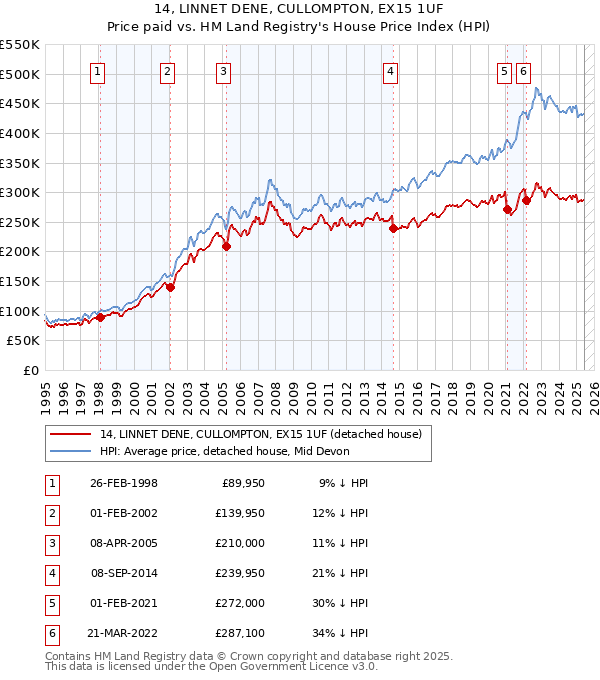 14, LINNET DENE, CULLOMPTON, EX15 1UF: Price paid vs HM Land Registry's House Price Index