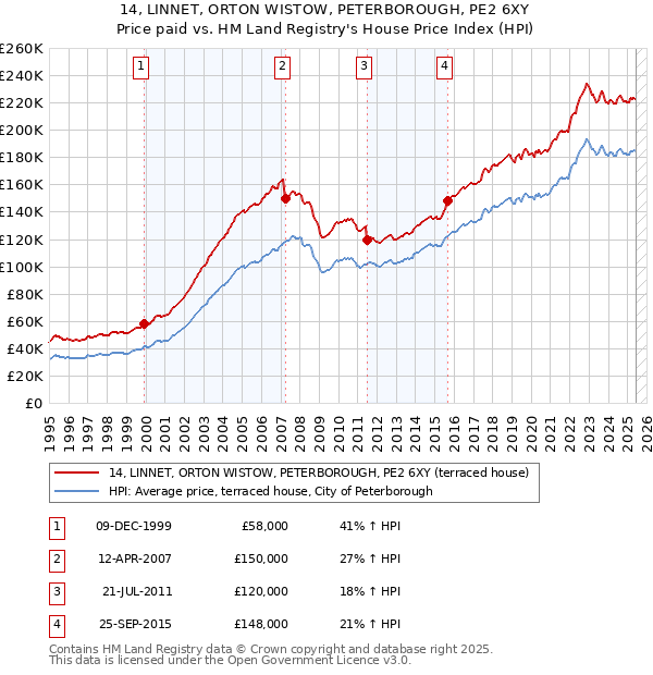14, LINNET, ORTON WISTOW, PETERBOROUGH, PE2 6XY: Price paid vs HM Land Registry's House Price Index