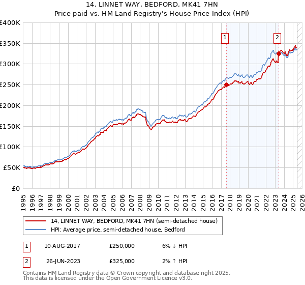 14, LINNET WAY, BEDFORD, MK41 7HN: Price paid vs HM Land Registry's House Price Index