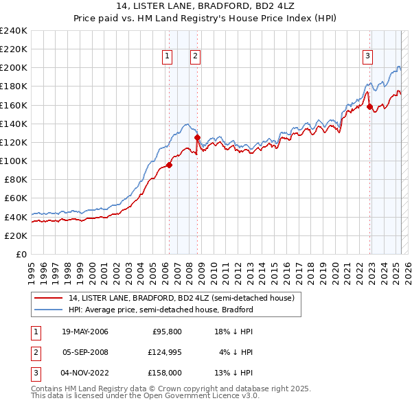 14, LISTER LANE, BRADFORD, BD2 4LZ: Price paid vs HM Land Registry's House Price Index