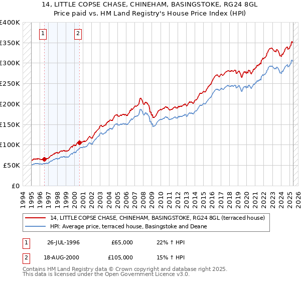 14, LITTLE COPSE CHASE, CHINEHAM, BASINGSTOKE, RG24 8GL: Price paid vs HM Land Registry's House Price Index