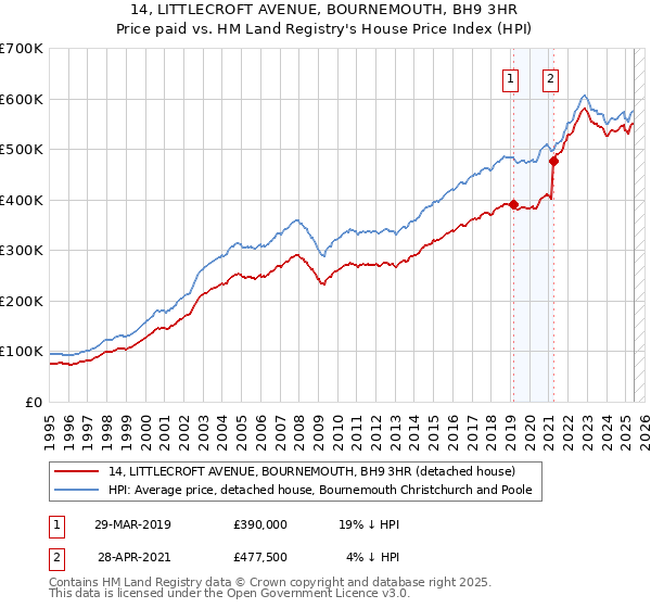 14, LITTLECROFT AVENUE, BOURNEMOUTH, BH9 3HR: Price paid vs HM Land Registry's House Price Index