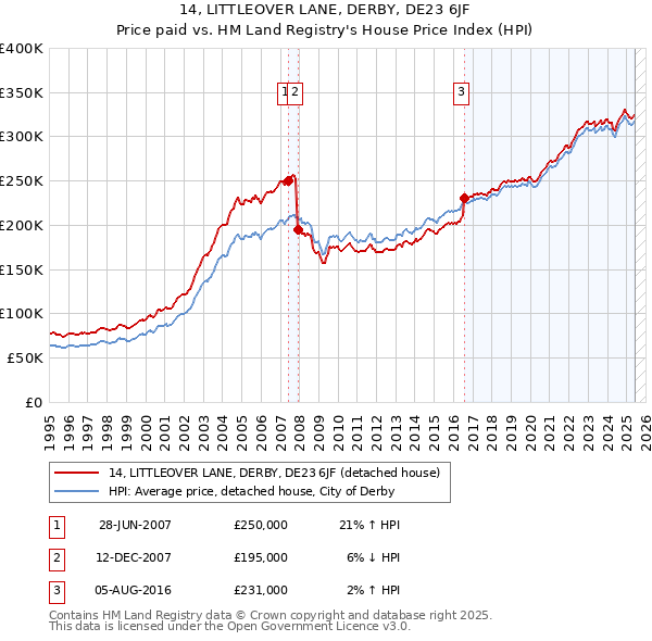 14, LITTLEOVER LANE, DERBY, DE23 6JF: Price paid vs HM Land Registry's House Price Index
