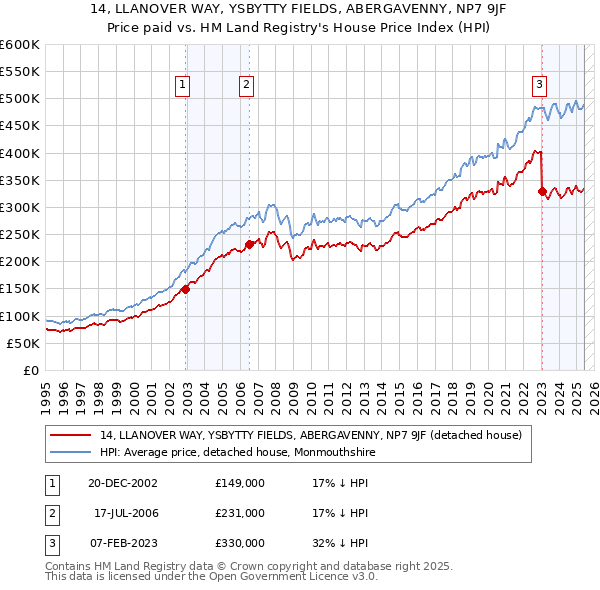 14, LLANOVER WAY, YSBYTTY FIELDS, ABERGAVENNY, NP7 9JF: Price paid vs HM Land Registry's House Price Index