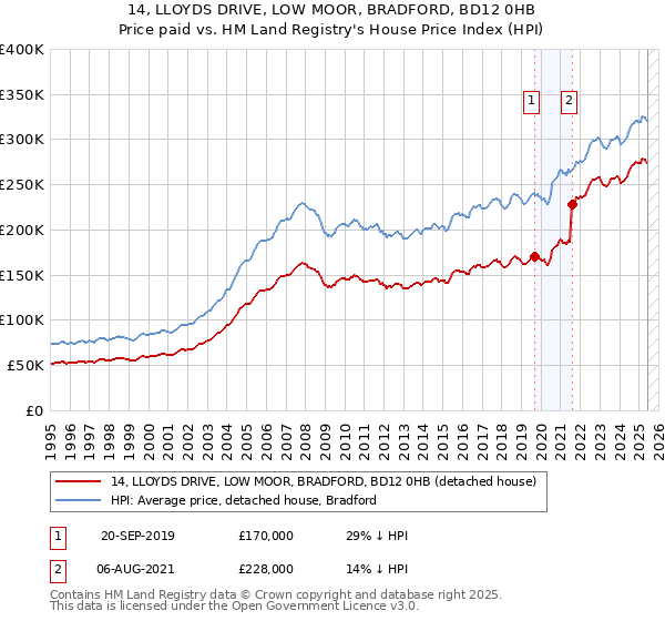14, LLOYDS DRIVE, LOW MOOR, BRADFORD, BD12 0HB: Price paid vs HM Land Registry's House Price Index